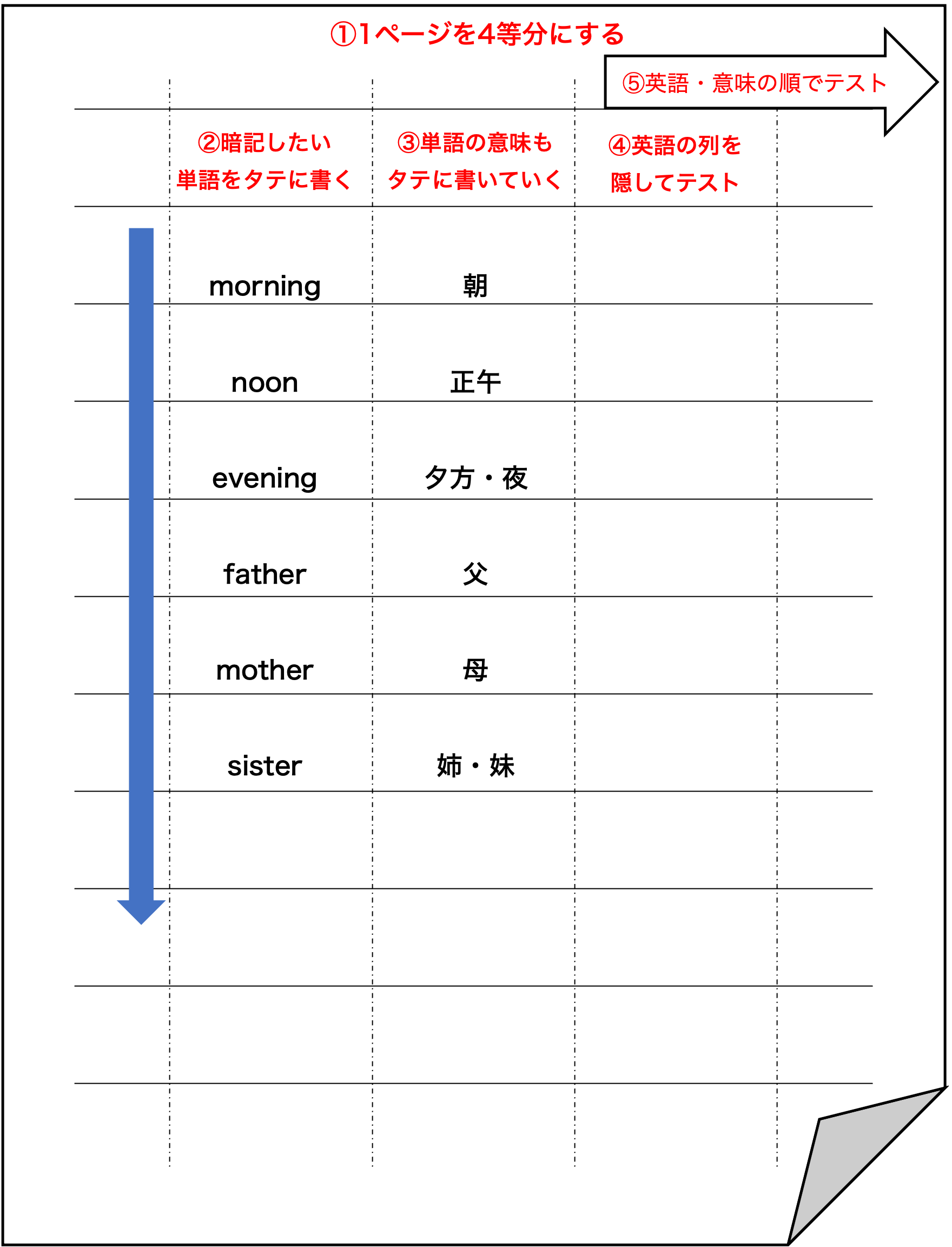 勉強法あれこれ 勉強法あれこれ